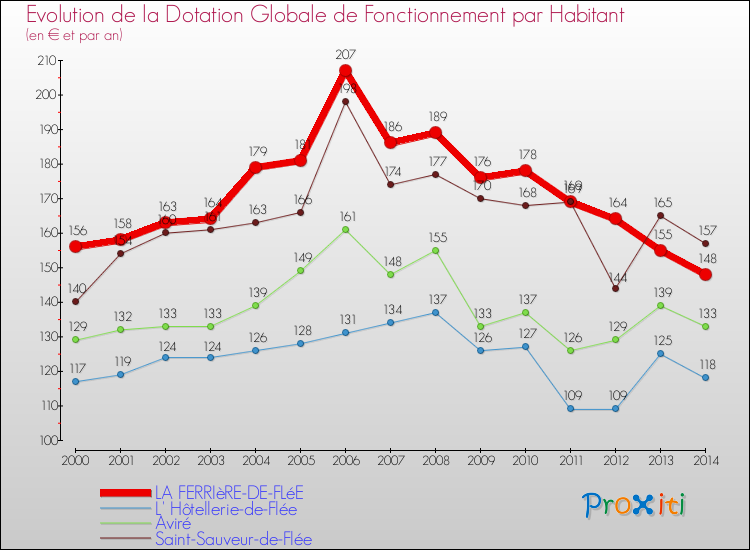 Evolution et montant de la dotation globale de fonctionnement par Habitant pour LA FERRIèRE-DE-FLéE et les communes proches de 2000 à 2014. Comparaison des dotations globales de fonctionnement par habitant pour LA FERRIèRE-DE-FLéE et les communes voisines de 2000 à 2014.
