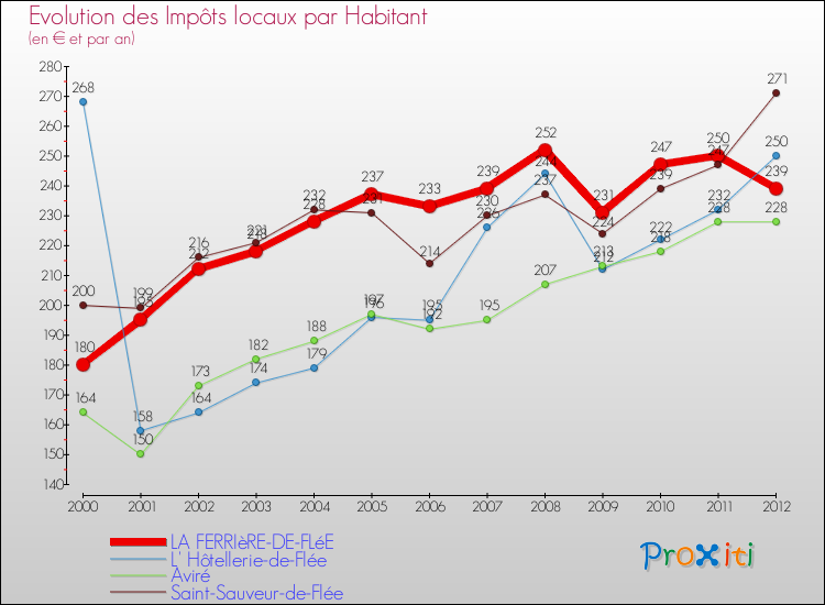 Evolution et montant des impôts locaux par Habitant pour LA FERRIèRE-DE-FLéE et les communes proches Comparaison des impôts locaux par habitant pour LA FERRIèRE-DE-FLéE et les communes voisines