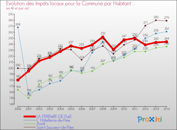 Evolution et montant des impôts locaux par Habitant pour LA FERRIèRE-DE-FLéE et les communes proches de 2000 à 2014 Comparaison des impôts locaux par habitant pour LA FERRIèRE-DE-FLéE et les communes voisines de 2000 à 2014
