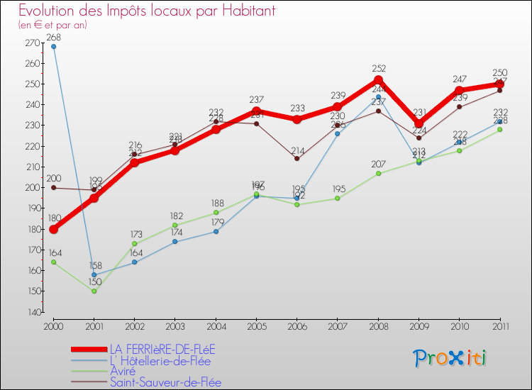 Evolution et montant des impôts locaux par Habitant pour LA FERRIèRE-DE-FLéE et les communes proches Comparaison des impôts locaux par habitant pour LA FERRIèRE-DE-FLéE et les communes voisines
