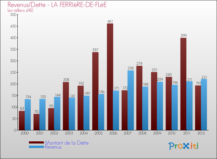 Evolution comparée de la dette et des revenus pour la commune de LA FERRIèRE-DE-FLéE de 2000 à 2012 Comparaison de la dette et des revenus pour LA FERRIèRE-DE-FLéE de 2000 à 2012
