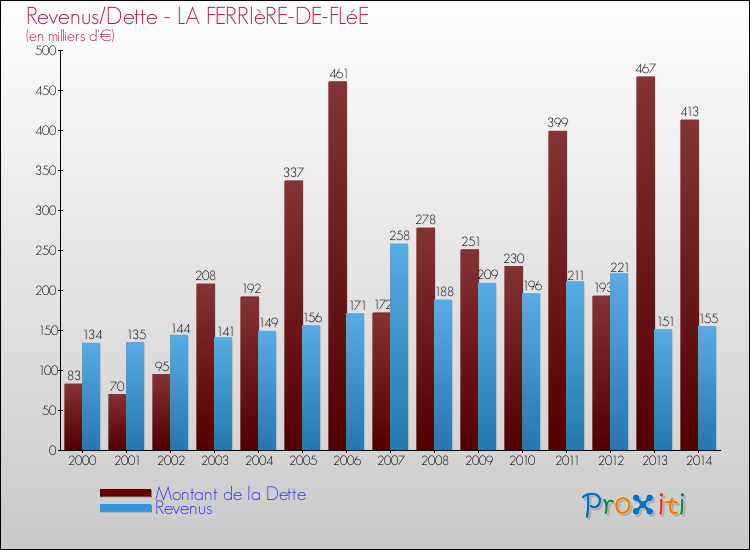 Evolution comparée de la dette et des revenus pour la commune de LA FERRIèRE-DE-FLéE de 2000 à 2014 Comparaison de la dette et des revenus pour LA FERRIèRE-DE-FLéE de 2000 à 2014