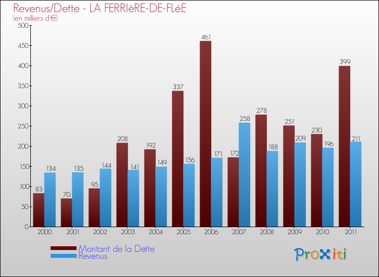 Evolution comparée de la dette et des revenus pour la commune de LA FERRIèRE-DE-FLéE de 2000 à 2011 Comparaison de la dette et des revenus pour LA FERRIèRE-DE-FLéE de 2000 à 2011