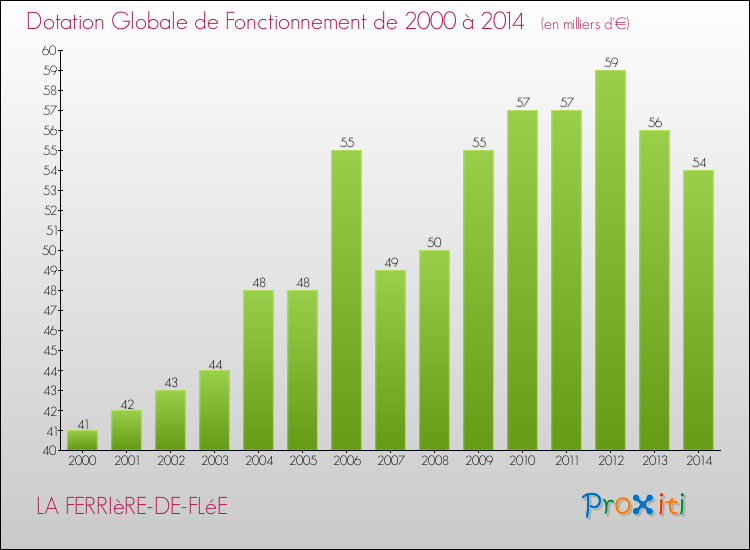Evolution du montant de la Dotation Globale de Fonctionnement pour la commune de LA FERRIèRE-DE-FLéE de 2000 à 2014 Evolution du montant de la Dotation Globale de Fonctionnement pour LA FERRIèRE-DE-FLéE de 2000 à 2014