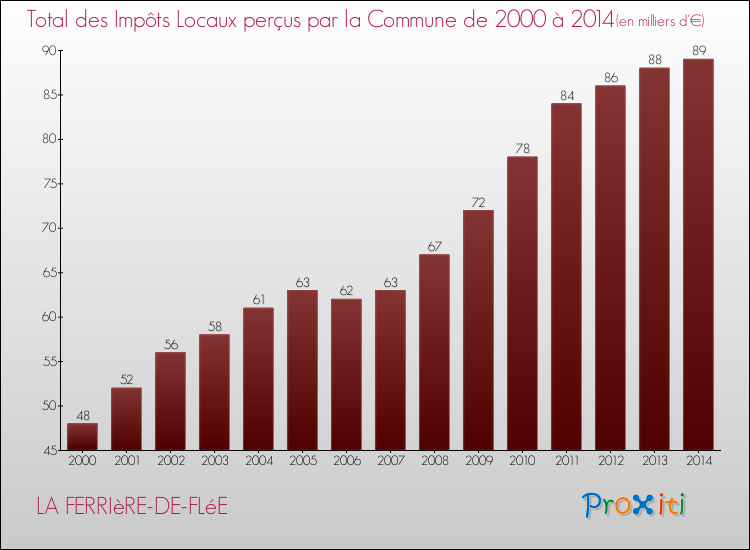 Evolution des Impôts Locaux pour la commune de LA FERRIèRE-DE-FLéE de 2000 à 2014 Evolution des Impôts Locaux pour LA FERRIèRE-DE-FLéE de 2000 à 2014