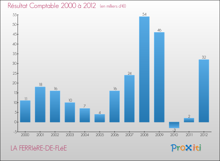 Evolution du résultat comptable pour la commune de LA FERRIèRE-DE-FLéE de 2000 à 2012 Evolution du résultat comptable pour LA FERRIèRE-DE-FLéE de 2000 à 2012