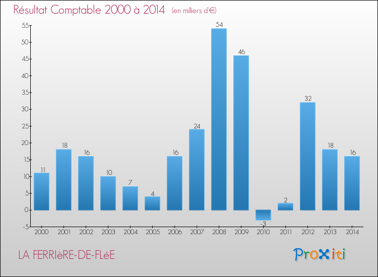 Evolution du résultat comptable pour la commune de LA FERRIèRE-DE-FLéE de 2000 à 2014 Evolution du résultat comptable pour LA FERRIèRE-DE-FLéE de 2000 à 2014