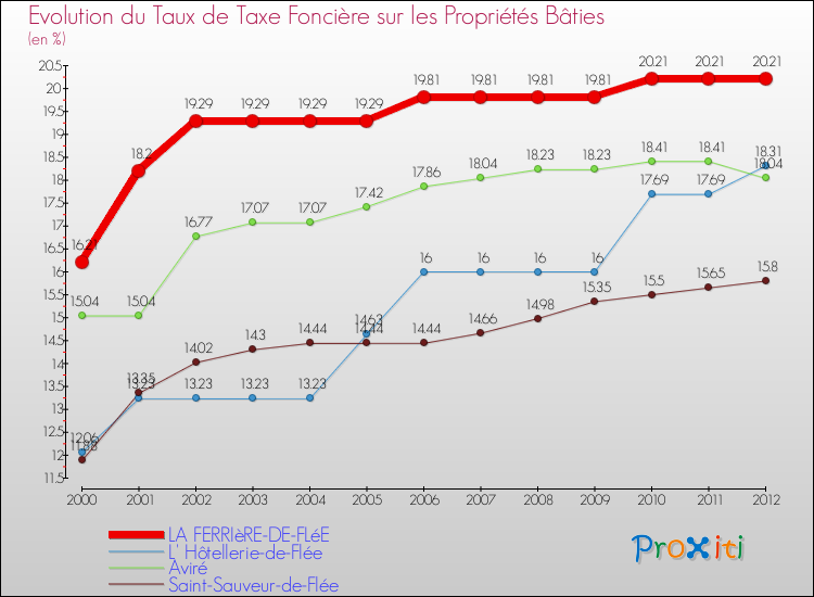 Evolution du taux de la taxe foncière sur le bati pour LA FERRIèRE-DE-FLéE et les communes proches de 2000 à 2012 Comparaison des taux de taxe foncière sur le bati pour LA FERRIèRE-DE-FLéE et les communes voisines de 2000 à 2012
