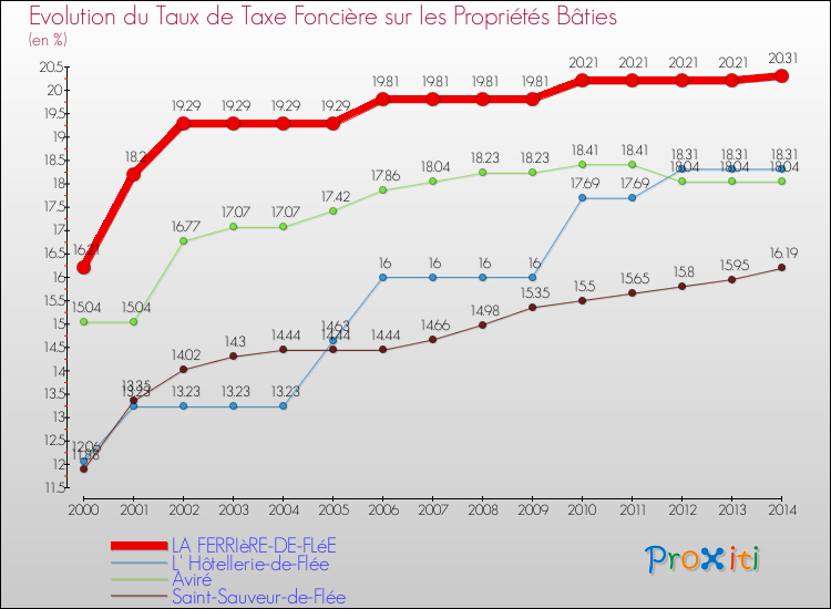 Evolution du taux de la taxe foncière sur le bati pour LA FERRIèRE-DE-FLéE et les communes proches de 2000 à 2014 Comparaison des taux de taxe foncière sur le bati pour LA FERRIèRE-DE-FLéE et les communes voisines de 2000 à 2014
