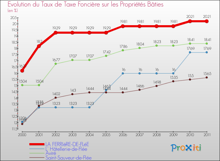 Evolution du taux de la taxe foncière sur le bati pour LA FERRIèRE-DE-FLéE et les communes proches Comparaison des taux de taxe foncière sur le bati pour LA FERRIèRE-DE-FLéE et les communes voisines