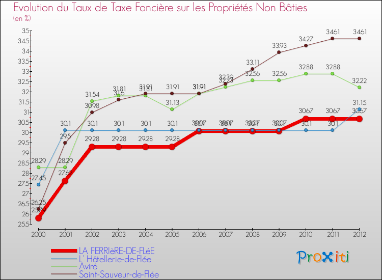 Evolution du taux de la taxe foncière sur les immeubles et terrains non batis pour LA FERRIèRE-DE-FLéE et les communes proches de 2000 à 2012 Comparaison des taux de la taxe foncière sur les immeubles et terrains non batis pour LA FERRIèRE-DE-FLéE et les communes voisines de 2000 à 2012