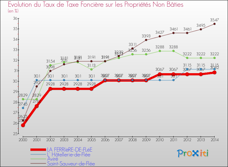 Evolution du taux de la taxe foncière sur les immeubles et terrains non batis pour LA FERRIèRE-DE-FLéE et les communes proches de 2000 à 2014 Comparaison des taux de la taxe foncière sur les immeubles et terrains non batis pour LA FERRIèRE-DE-FLéE et les communes voisines de 2000 à 2014
