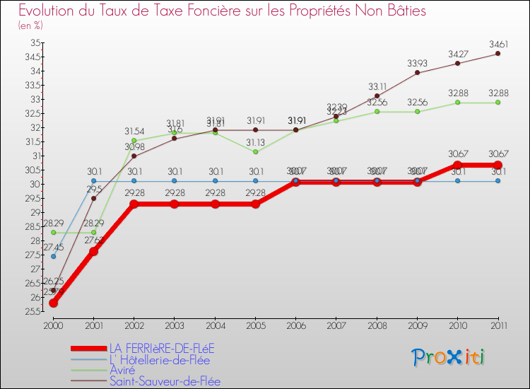 Evolution du taux de la taxe foncière sur les immeubles et terrains non batis pour LA FERRIèRE-DE-FLéE et les communes proches Comparaison des taux de la taxe foncière sur les immeubles et terrains non batis pour LA FERRIèRE-DE-FLéE et les communes voisines