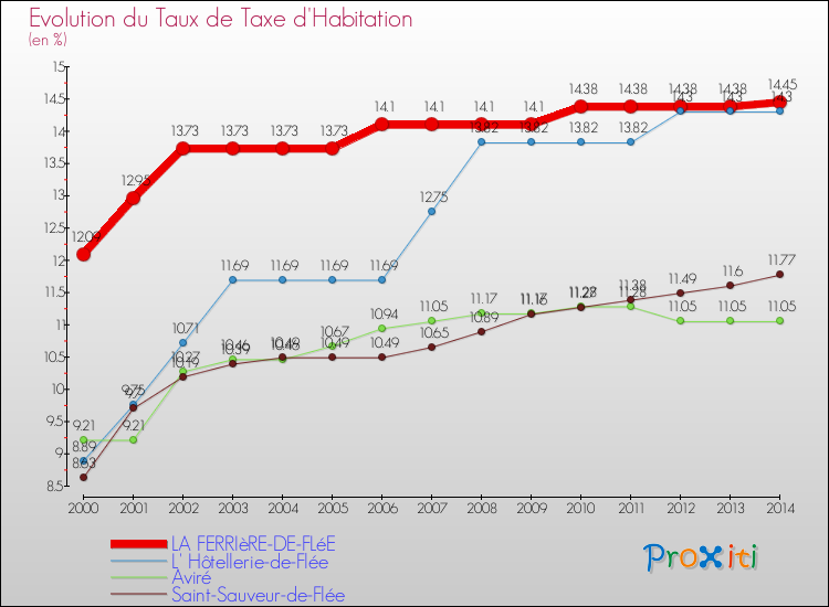 Evolution du taux de la taxe d'habitation pour LA FERRIèRE-DE-FLéE et les communes proches de 2000 à 2014 Comparaison des taux de la taxe d'habitation pour LA FERRIèRE-DE-FLéE et les communes voisines de 2000 à 2014