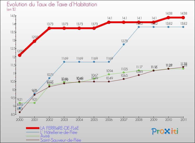 Evolution du taux de la taxe d'habitation pour LA FERRIèRE-DE-FLéE et les communes proches Comparaison des taux de la taxe d'habitation pour LA FERRIèRE-DE-FLéE et les communes voisines