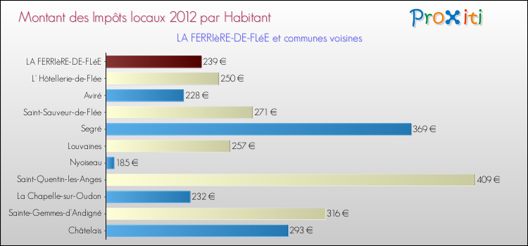 Montant des impôts locaux par Habitant pour LA FERRIèRE-DE-FLéE et les communes proches Comparaison des impôts locaux par habitant pour LA FERRIèRE-DE-FLéE et les communes voisines