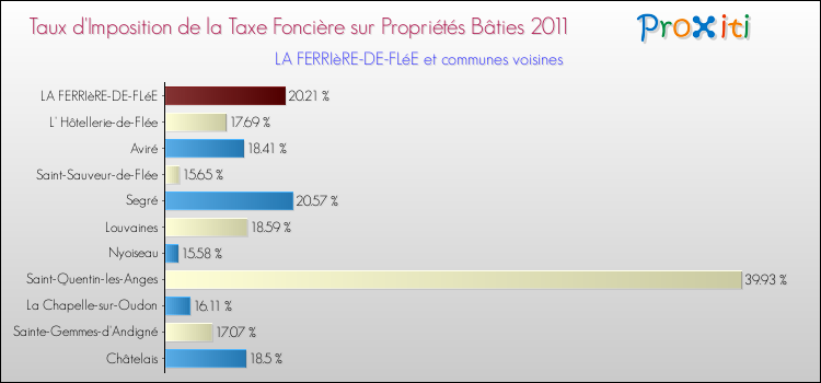 Taux d'imposition de la taxe foncière sur le bati 2011 pour LA FERRIèRE-DE-FLéE et les communes proches Comparaison des taux d'imposition de la taxe foncière sur le bati 2011 pour LA FERRIèRE-DE-FLéE et les communes voisines