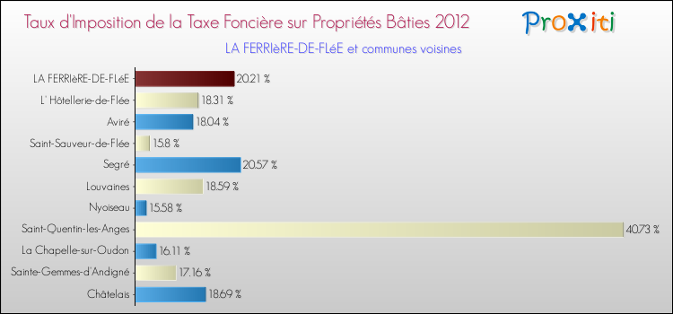 Taux d'imposition de la taxe foncière sur le bati 2012 pour LA FERRIèRE-DE-FLéE et les communes proches Comparaison des taux d'imposition de la taxe foncière sur le bati 2012 pour LA FERRIèRE-DE-FLéE et les communes voisines