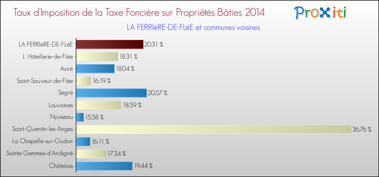 Taux d'imposition de la taxe foncière sur le bati 2014 pour LA FERRIèRE-DE-FLéE et les communes proches Comparaison des taux d'imposition de la taxe foncière sur le bati 2014 pour LA FERRIèRE-DE-FLéE et les communes voisines