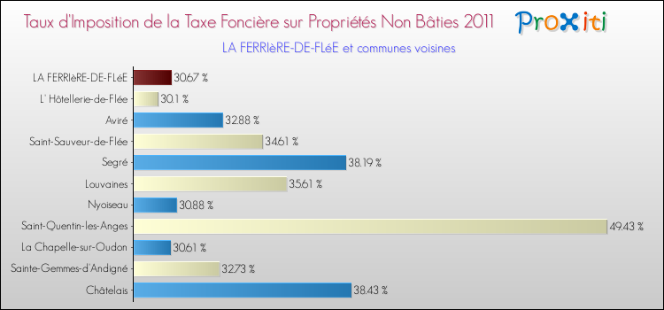 Taux d'imposition de la taxe foncière sur les immeubles et terrains non batis 2011 pour LA FERRIèRE-DE-FLéE et les communes proches Comparaison des taux d'imposition de la taxe foncière sur les immeubles et terrains non batis 2011 pour LA FERRIèRE-DE-FLéE et les communes voisines