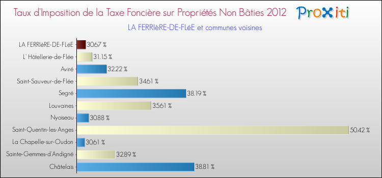 Taux d'imposition de la taxe foncière sur les immeubles et terrains non batis 2012 pour LA FERRIèRE-DE-FLéE et les communes proches Comparaison des taux d'imposition de la taxe foncière sur les immeubles et terrains non batis 2012 pour LA FERRIèRE-DE-FLéE et les communes voisines
