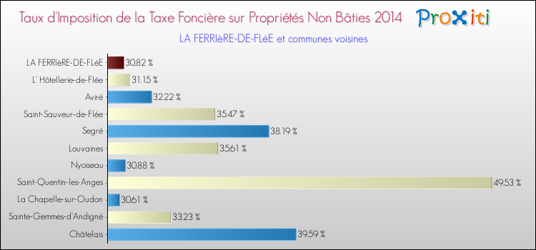 Taux d'imposition de la taxe foncière sur les immeubles et terrains non batis 2014 pour LA FERRIèRE-DE-FLéE et les communes proches Comparaison des taux d'imposition de la taxe foncière sur les immeubles et terrains non batis 2014 pour LA FERRIèRE-DE-FLéE et les communes voisines
