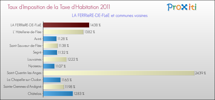 Taux d'imposition de la taxe d'habitation 2011 pour LA FERRIèRE-DE-FLéE et les communes proches Comparaison des taux d'imposition de la taxe d'habitation 2011 pour LA FERRIèRE-DE-FLéE et les communes voisines