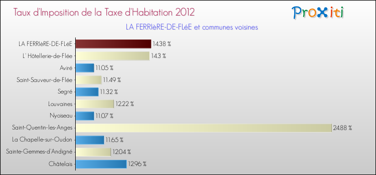 Taux d'imposition de la taxe d'habitation 2012 pour LA FERRIèRE-DE-FLéE et les communes proches Comparaison des taux d'imposition de la taxe d'habitation 2012 pour LA FERRIèRE-DE-FLéE et les communes voisines
