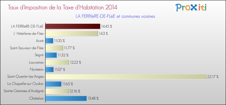 Taux d'imposition de la taxe d'habitation 2014 pour LA FERRIèRE-DE-FLéE et les communes proches Comparaison des taux d'imposition de la taxe d'habitation 2014 pour LA FERRIèRE-DE-FLéE et les communes voisines