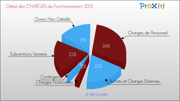 Décomposition des Charges de Fonctionnement 2012 de la commune de LE FIEF-SAUVIN Charges de Fonctionnement 2012 pour la commune de LE FIEF-SAUVIN