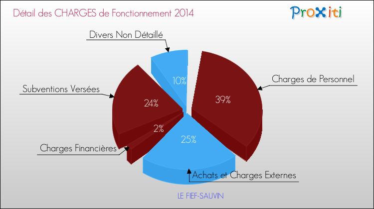 Décomposition des Charges de Fonctionnement 2014 de la commune de LE FIEF-SAUVIN Charges de Fonctionnement 2014 pour la commune de LE FIEF-SAUVIN