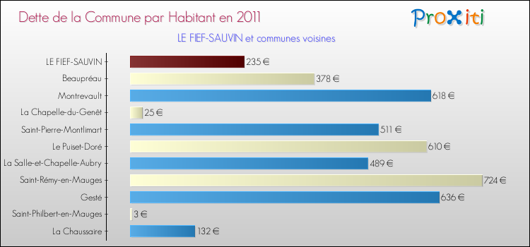 Dette par habitant de la commune en 2011 pour LE FIEF-SAUVIN et les communes proches Comparaison de la dette par habitant de la commune en 2011 pour LE FIEF-SAUVIN et les communes voisines