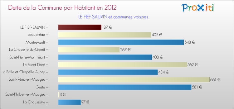 Dette par habitant de la commune en 2012 pour LE FIEF-SAUVIN et les communes proches Comparaison de la dette par habitant de la commune en 2012 pour LE FIEF-SAUVIN et les communes voisines