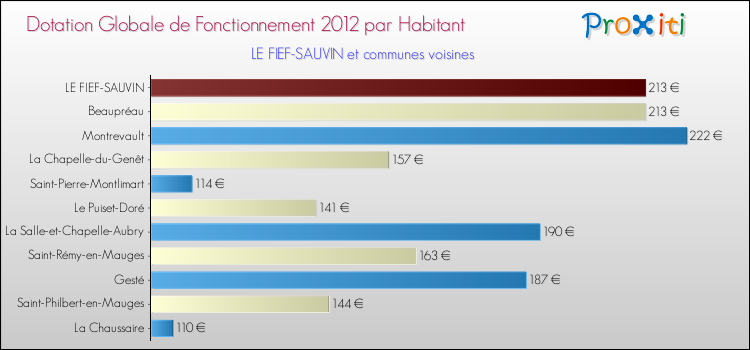 Montant des dotations globales de fonctionnement DGF par Habitant pour LE FIEF-SAUVIN et les communes proches Comparaison des des dotations globales de fonctionnement DGF par habitant pour LE FIEF-SAUVIN et les communes voisines