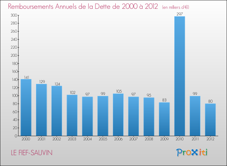 Evolution de l'annuité de la dette pour la commune de LE FIEF-SAUVIN de 2000 à 2012 Annuités de la dette pour LE FIEF-SAUVIN de 2000 à 2012