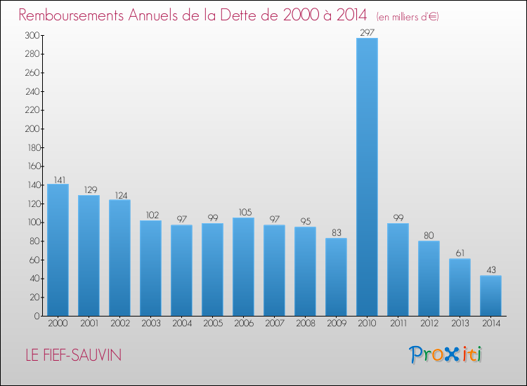 Evolution de l'annuité de la dette pour la commune de LE FIEF-SAUVIN de 2000 à 2014 Annuités de la dette pour LE FIEF-SAUVIN de 2000 à 2014