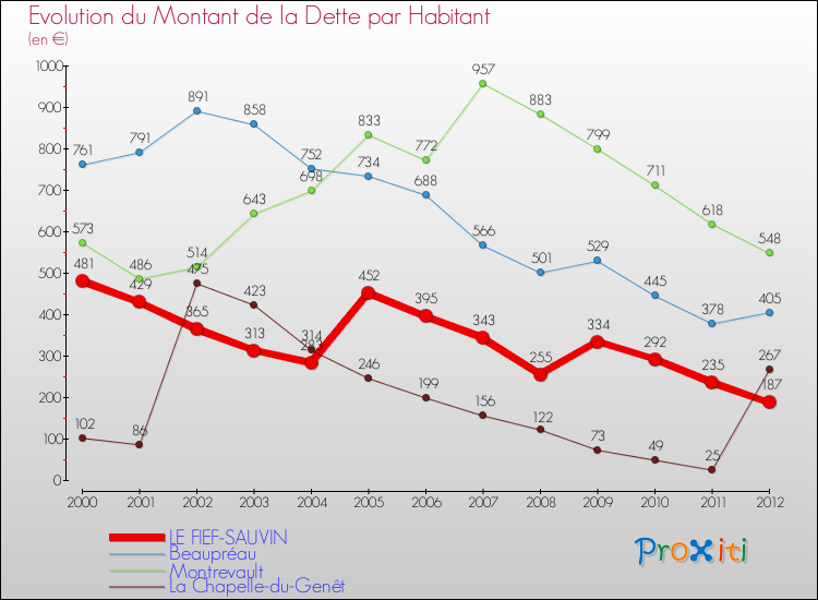 Evolution de la dette par habitant pour la commune de LE FIEF-SAUVIN et les communes proches de 2000 à 2012 Comparaison de la dette par habitant pour LE FIEF-SAUVIN et les communes voisines de 2000 à 2012