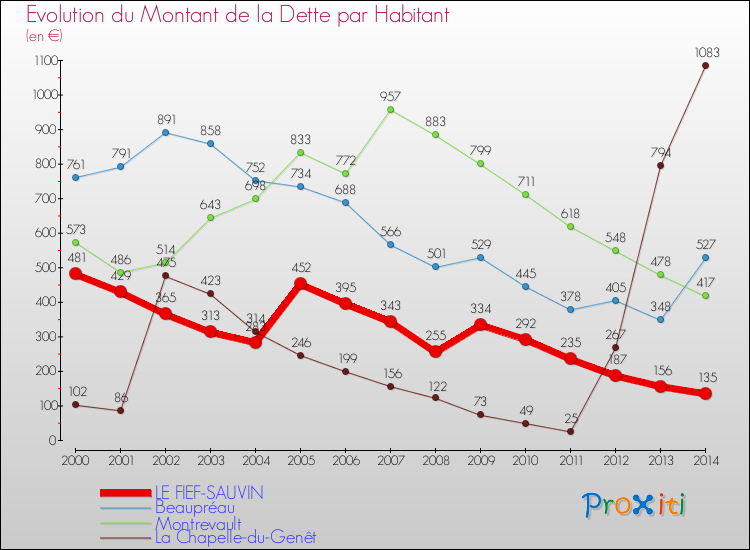 Evolution de la dette par habitant pour la commune de LE FIEF-SAUVIN et les communes proches de 2000 à 2014 Comparaison de la dette par habitant pour LE FIEF-SAUVIN et les communes voisines de 2000 à 2014