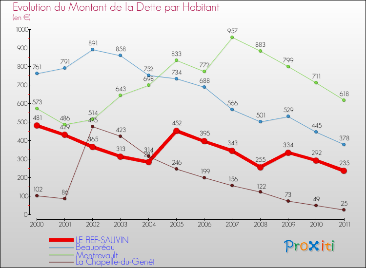 Evolution de la dette par habitant pour la commune de LE FIEF-SAUVIN et les communes proches Comparaison de la dette par habitant pour LE FIEF-SAUVIN et les communes voisines
