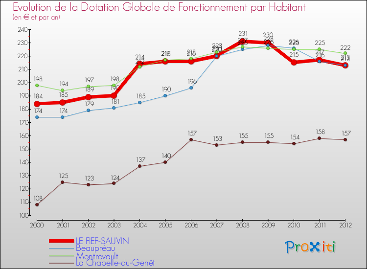 Evolution et montant de la dotation globale de fonctionnement par Habitant pour LE FIEF-SAUVIN et les communes proches Comparaison des dotations globales de fonctionnement par habitant pour LE FIEF-SAUVIN et les communes voisines