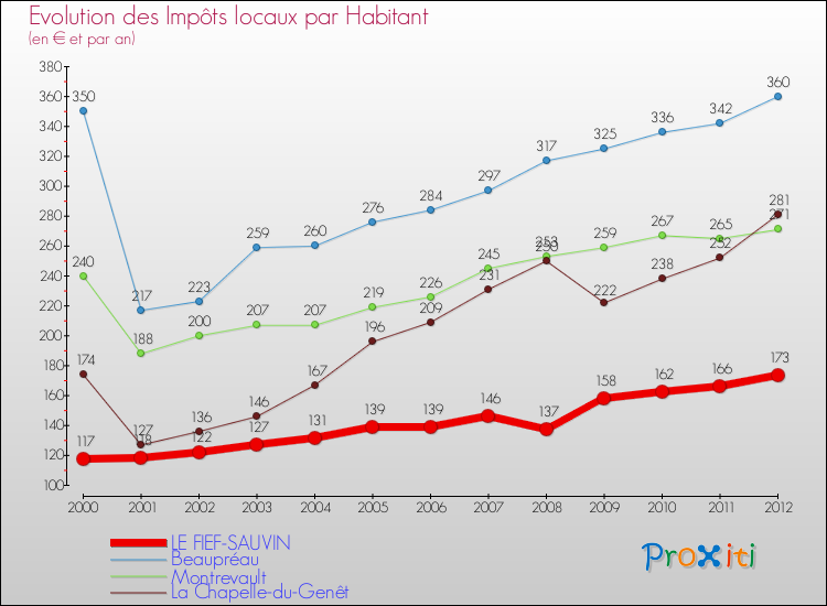 Evolution et montant des impôts locaux par Habitant pour LE FIEF-SAUVIN et les communes proches Comparaison des impôts locaux par habitant pour LE FIEF-SAUVIN et les communes voisines