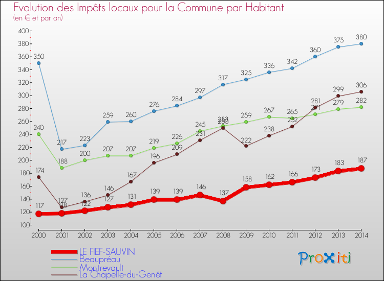 Evolution et montant des impôts locaux par Habitant pour LE FIEF-SAUVIN et les communes proches de 2000 à 2014 Comparaison des impôts locaux par habitant pour LE FIEF-SAUVIN et les communes voisines de 2000 à 2014