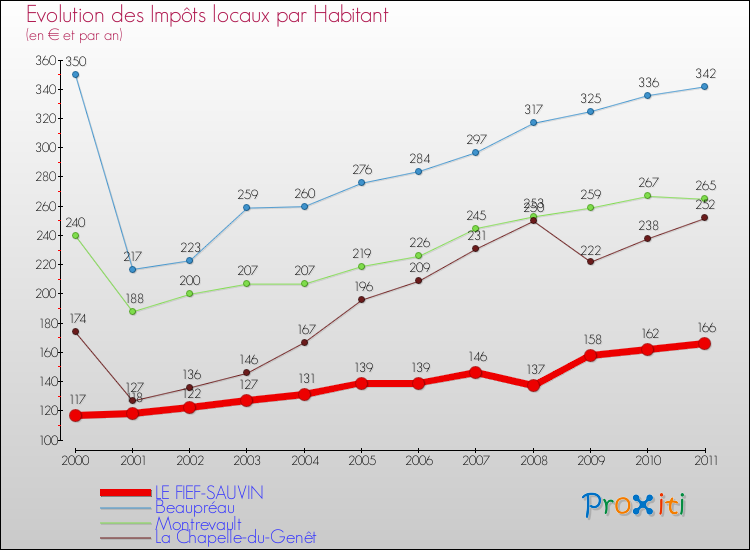 Evolution et montant des impôts locaux par Habitant pour LE FIEF-SAUVIN et les communes proches Comparaison des impôts locaux par habitant pour LE FIEF-SAUVIN et les communes voisines