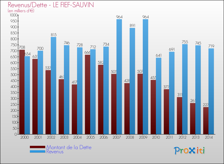 Evolution comparée de la dette et des revenus pour la commune de LE FIEF-SAUVIN de 2000 à 2014 Comparaison de la dette et des revenus pour LE FIEF-SAUVIN de 2000 à 2014