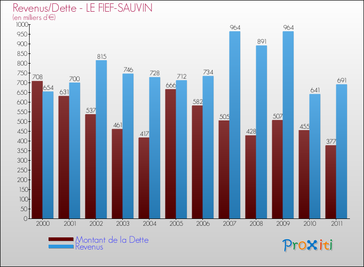 Evolution comparée de la dette et des revenus pour la commune de LE FIEF-SAUVIN de 2000 à 2011 Comparaison de la dette et des revenus pour LE FIEF-SAUVIN de 2000 à 2011