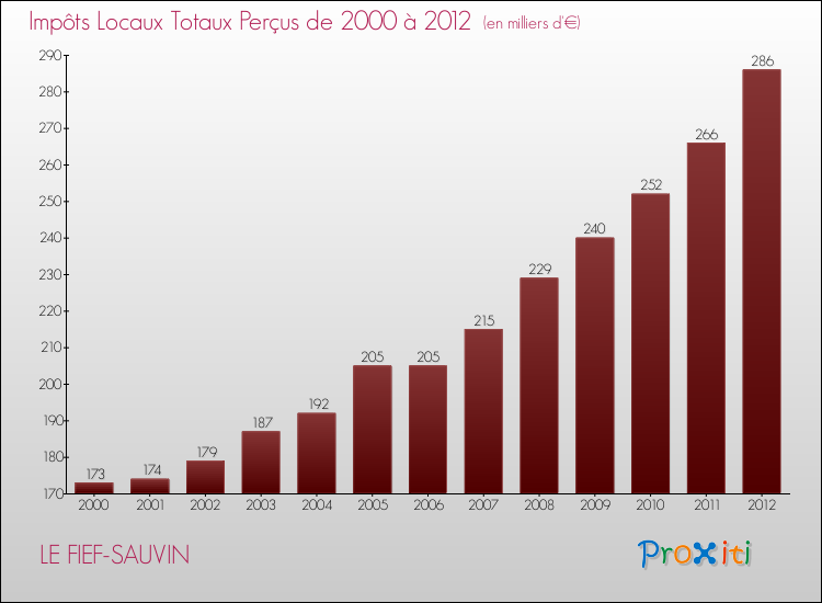 Evolution des Impôts Locaux pour la commune de LE FIEF-SAUVIN de 2000 à 2012 Evolution des Impôts Locaux pour LE FIEF-SAUVIN de 2000 à 2012