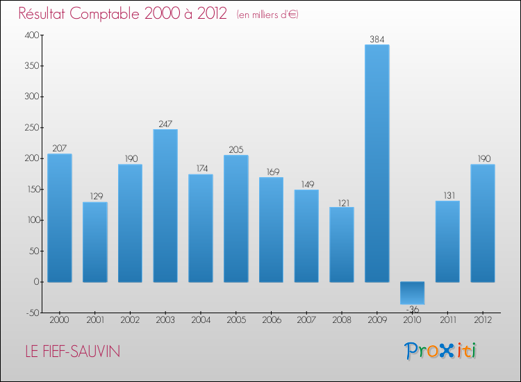 Evolution du résultat comptable pour la commune de LE FIEF-SAUVIN de 2000 à 2012 Evolution du résultat comptable pour LE FIEF-SAUVIN de 2000 à 2012