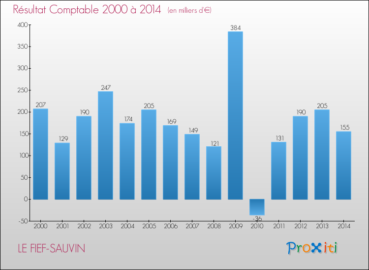 Evolution du résultat comptable pour la commune de LE FIEF-SAUVIN de 2000 à 2014 Evolution du résultat comptable pour LE FIEF-SAUVIN de 2000 à 2014