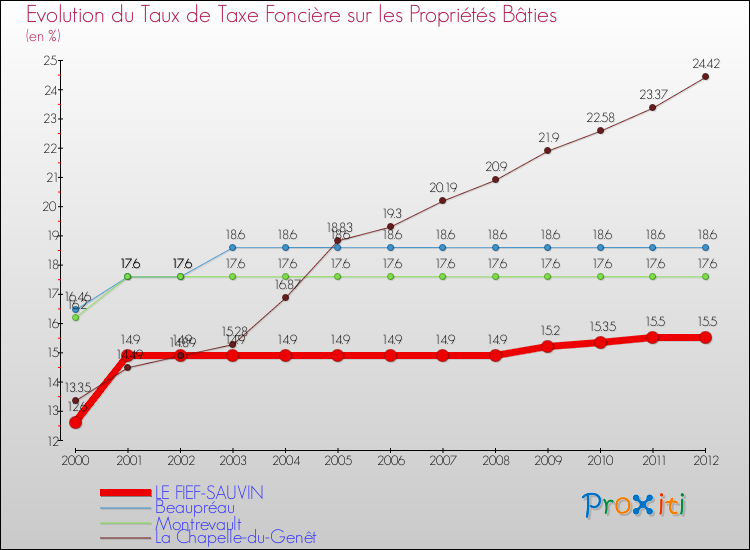 Evolution du taux de la taxe foncière sur le bati pour LE FIEF-SAUVIN et les communes proches de 2000 à 2012 Comparaison des taux de taxe foncière sur le bati pour LE FIEF-SAUVIN et les communes voisines de 2000 à 2012