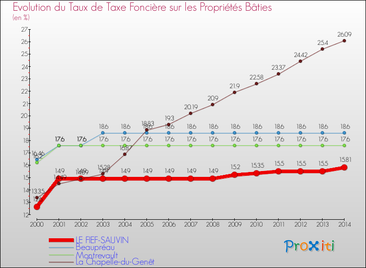 Evolution du taux de la taxe foncière sur le bati pour LE FIEF-SAUVIN et les communes proches de 2000 à 2014 Comparaison des taux de taxe foncière sur le bati pour LE FIEF-SAUVIN et les communes voisines de 2000 à 2014